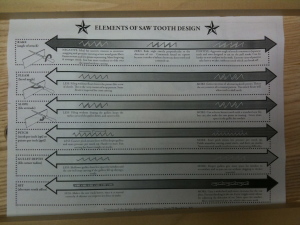 Toos for working wood saw teeth chart